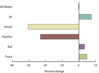 Percent Change in Value of U.S. Mexico Freight Flows by Mode: February 2014 - February 2015