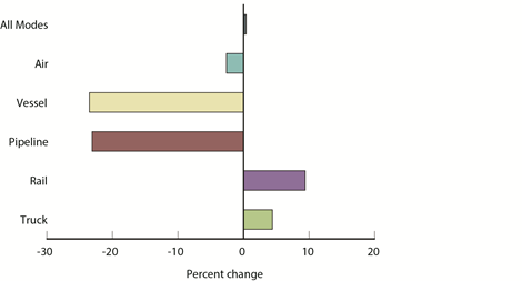 Percent Change in Value of U.S. Mexico Freight Flows by Mode: January 2014 - January 2015