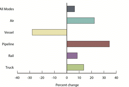 Percent Change in Value of U.S.-Mexico Freight Flows by Mode: December 2013 - 2014