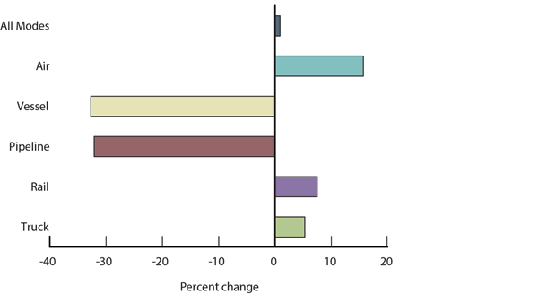 Percent Change in Value of U.S. Mexico Freight Flows by Mode: March 2014 - 2015