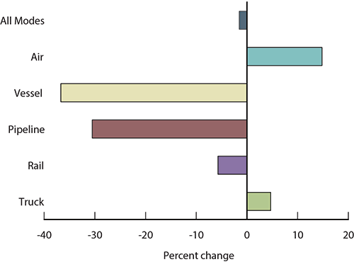 Percent Change in Value of U.S.-Mexico Freight Flows by Mode: October 2014 - 2015