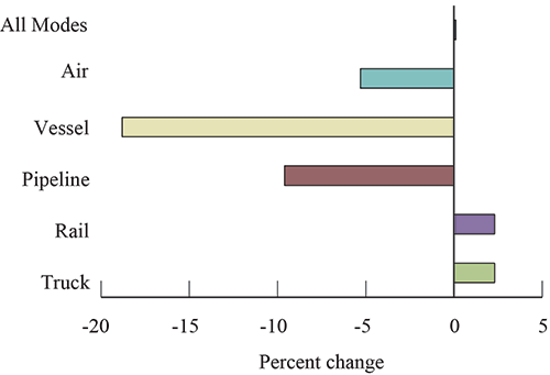 Percent Change in Value of U.S.-Mexico Freight Flows by Mode: May 2015-2016