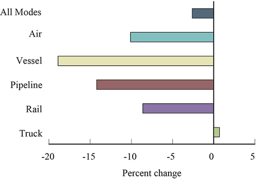  Percent Change in Value of U.S.-Mexico Freight Flows by Mode: March 2015-2016