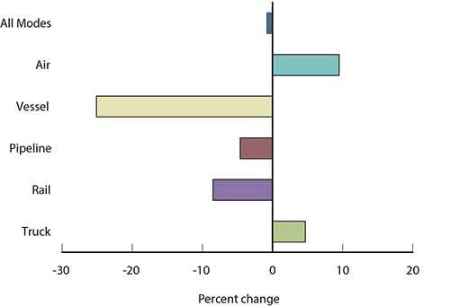 Percent Change in Value of U.S.-Mexico Freight Flows by Mode: July 2014 - 2015
