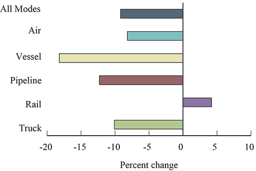  Percent Change in Value of U.S.-Mexico Freight Flows by Mode: July 2015-2016