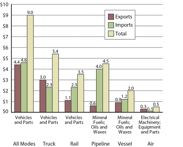 Top Commodity Transported between the U.S. and Canada for Each Mode of Transportation, March 2015