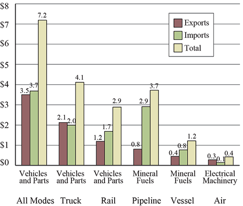 Top Commodity Transported between the U.S. and Canada for Each Mode of Transportation, July 2016