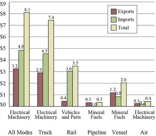 Top Commodity Transported between the U.S. and Mexico for Each Mode of Transportation, July 2016