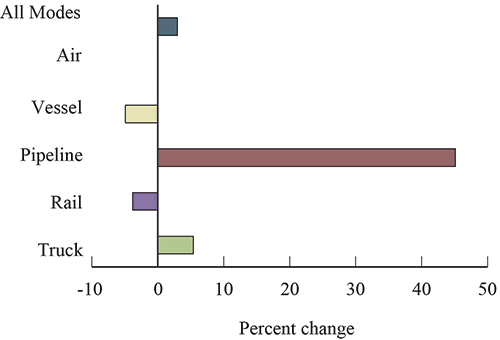 Percent Change in Value of U.S.-Mexico Freight Flows by Mode: August 2015-2016
