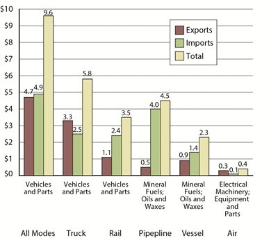 Top Commodity Transported between the U.S. and Canada for Each Mode of Transportation, June 2015