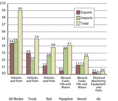 Top Commodity Transported between the U.S. and Canada for Each Mode of Transportation, May 2015