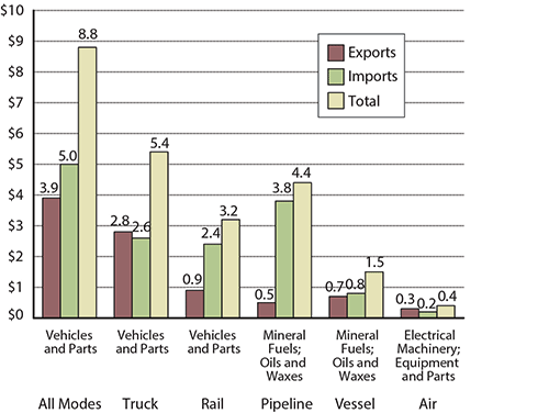 Top Commodity Transported between the U.S. and Canada for Each Mode of Transportation, September 2015