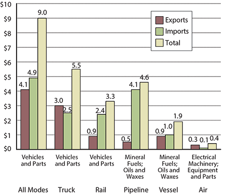 Top Commodity Transported between the U.S. and Canada for Each Mode of Transportation, August 2015
