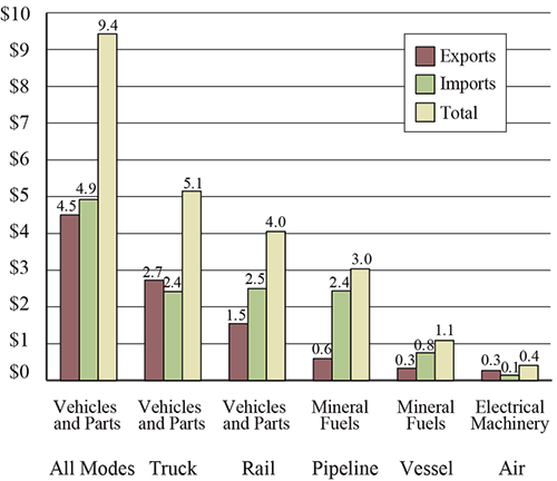 Top Commodity Transported between the U.S. and Canada for Each Mode of Transportation, April 2016
