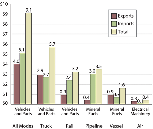 Top Commodity Transported between the U.S. and Canada for Each Mode of Transportation, October 2015