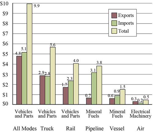 Top Commodity Transported between the U.S. and Canada for Each Mode of Transportation, June 2016