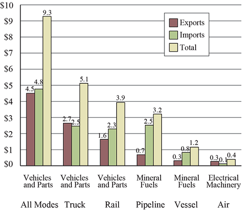 Top Commodity Transported between the U.S. and Canada for Each Mode of Transportation, May 2016
