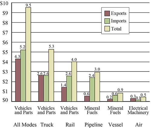 Top Commodity Transported between the U.S. and Canada for Each Mode of Transportation, March 2016