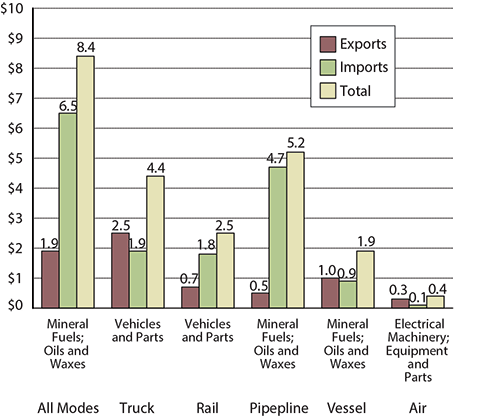 Top Commodity Transported between the U.S. and Canada for Each Mode of Transportation, July 2015