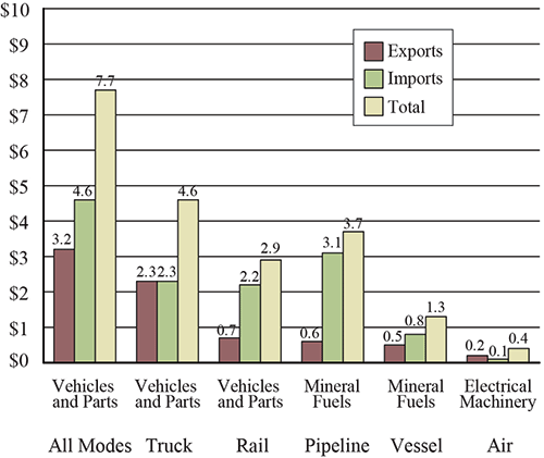 Top Commodity Transported between the U.S. and Canada for Each Mode of Transportation, January 2016