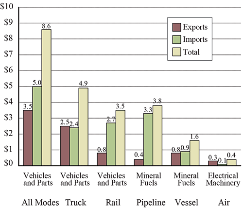 Top Commodity Transported between the U.S. and Canada for Each Mode of Transportation, December 2015
