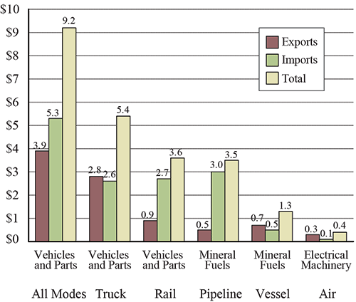 Top Commodity Transported between the U.S. and Canada for Each Mode of Transportation, November 2015