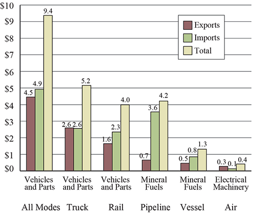 Top Commodity Transported between the U.S. and Canada for Each Mode of Transportation, August 2016