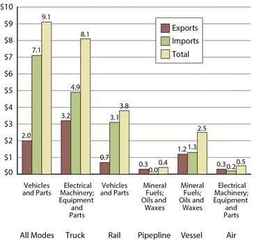 Top Commodity Transported between the U.S. and Mexico for Each Mode of Transportation, June 2015