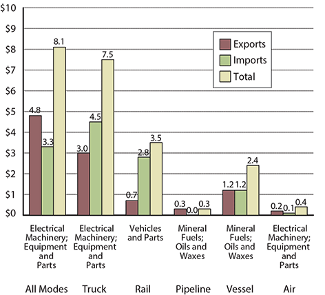 Top Commodity Transported between the U.S. and Mexico for Each Mode of Transportation, May 2015