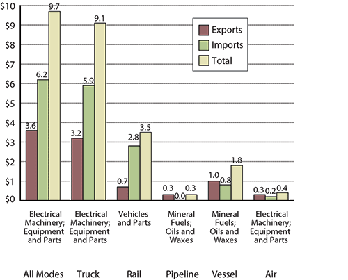 Top Commodity Transported between the U.S. and Mexico for Each Mode of Transportation, September 2015