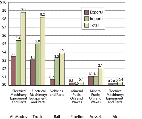 Top Commodity Transported between the U.S. and Mexico for Each Mode of Transportation, August 2015