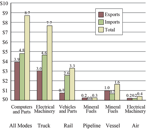 Top Commodity Transported between the U.S. and Mexico for Each Mode of Transportation, April 2016