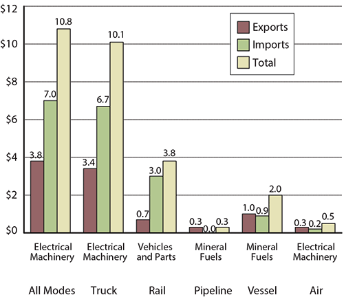 Top Commodity Transported between the U.S. and Mexico for Each Mode of Transportation, October 2015