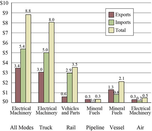 Top Commodity Transported between the U.S. and Mexico for Each Mode of Transportation, June 2016