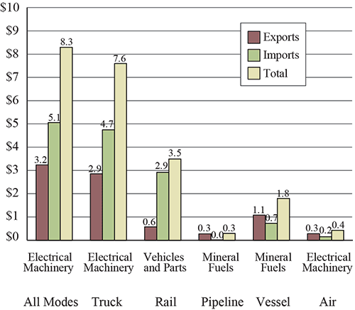 Top Commodity Transported between the U.S. and Mexico for Each Mode of Transportation, May 2016