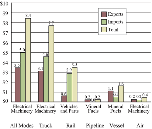  Top Commodity Transported between the U.S. and Mexico for Each Mode of Transportation, March 2016