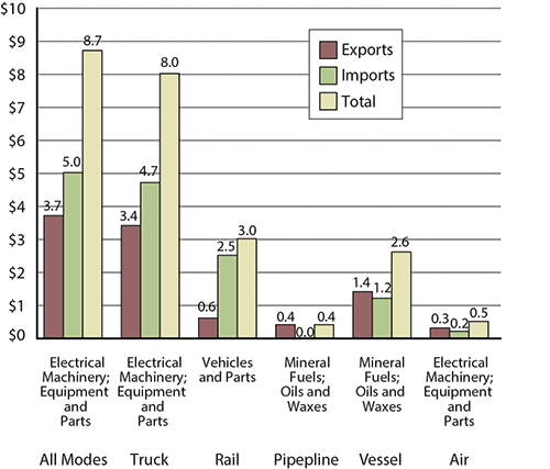 Top Commodity Transported between the U.S. and Mexico for Each Mode of Transportation, July 2015