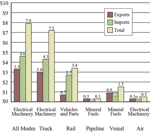 Top Commodity Transported between the U.S. and Mexico for Each Mode of Transportation, January 2016