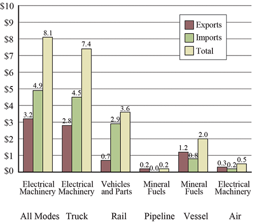 Top Commodity Transported between the U.S. and Mexico for Each Mode of Transportation, December 2015