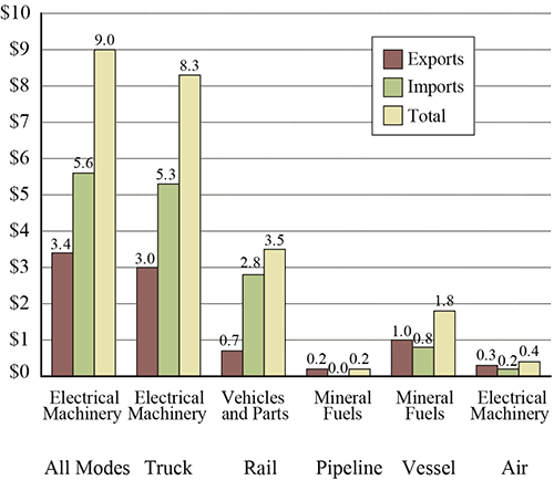Top Commodity Transported between the U.S. and Mexico for Each Mode of Transportation, November 2015