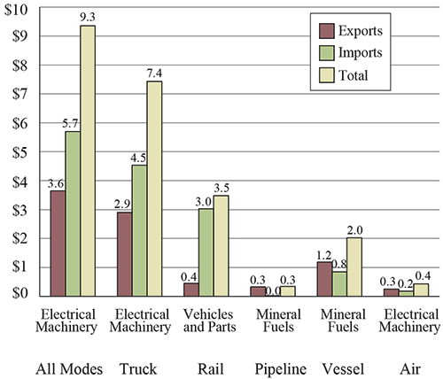 Top Commodity Transported between the U.S. and Mexico for Each Mode of Transportation, August 2016