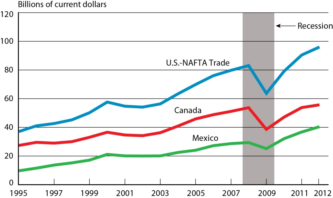 Surface Trade between U.S. and NAFTA: 1995 – 2012