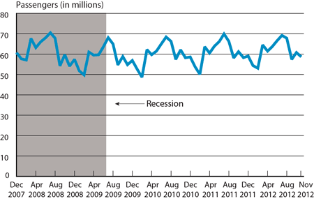 Passengers on All U.S. Scheduled Airlines (Domestic & International), December 2007-November 2012