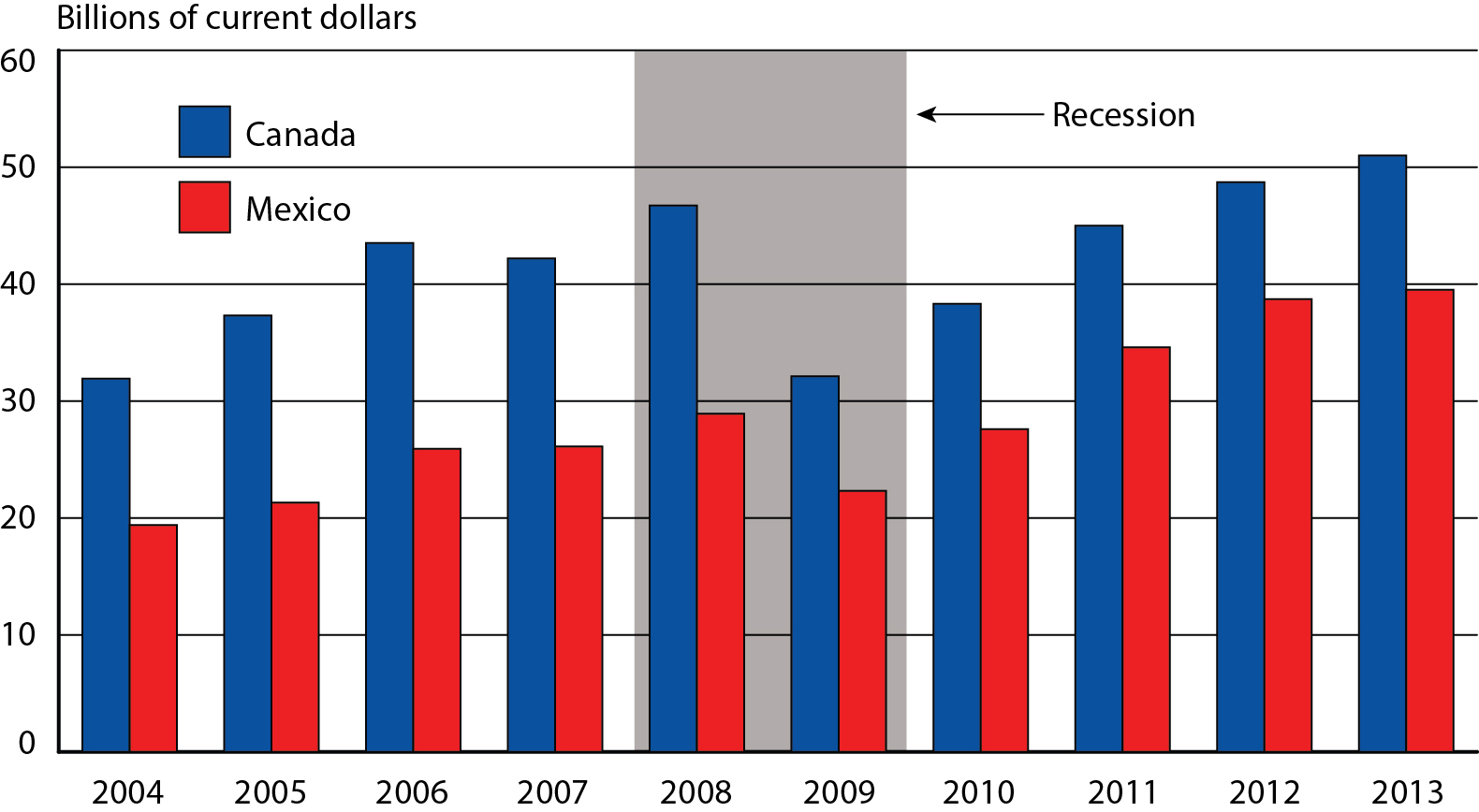 U.S. Trade with NAFTA Partners by All Modes of Transportation, January 2004 - January 2013