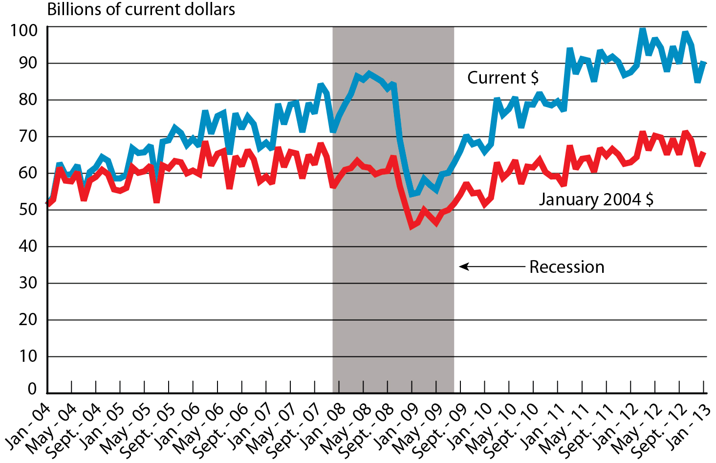 Trade Between the U.S. and NAFTA Partners, January 2004- January 2013
