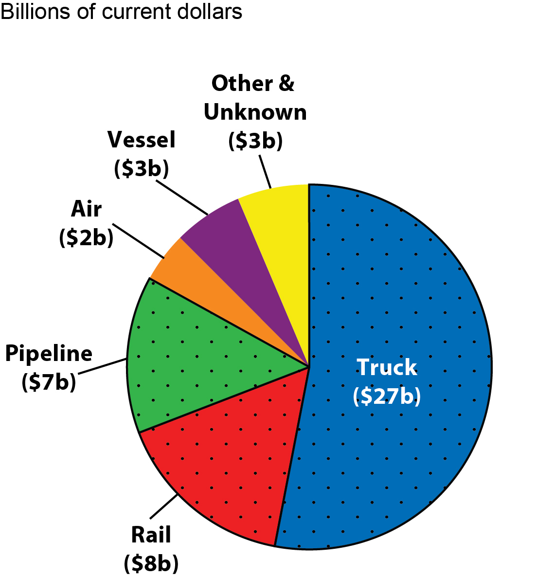Canada Freight by Mode, January 2013 Current dollars