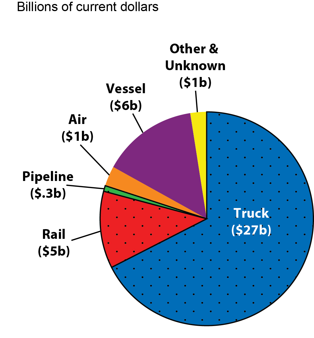 Mexico Freight by Mode, January 2013 Current dollars
