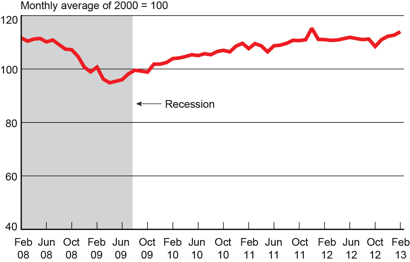 Freight Transportation Services Index, February 2008-February 2013