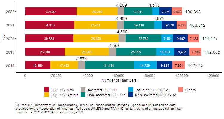 Bar chart showing Inventory of Rail Tank Cars Carrying Class 3 Flammable Liquids