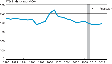 Scheduled Passenger Airline Full-Time Equivalent Employees, Month of March, 1990-2012